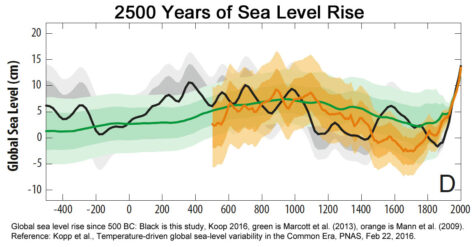 Kopp-2016-sea-level-rise-500-BC-to-2000-475x247.jpg